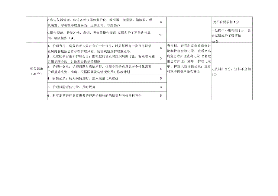 “危重患者护理”专项督导检查记录表.docx_第2页