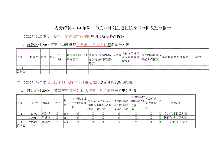 内分泌科季度非计划重返住院PDCA质量持续改进报告.docx_第1页