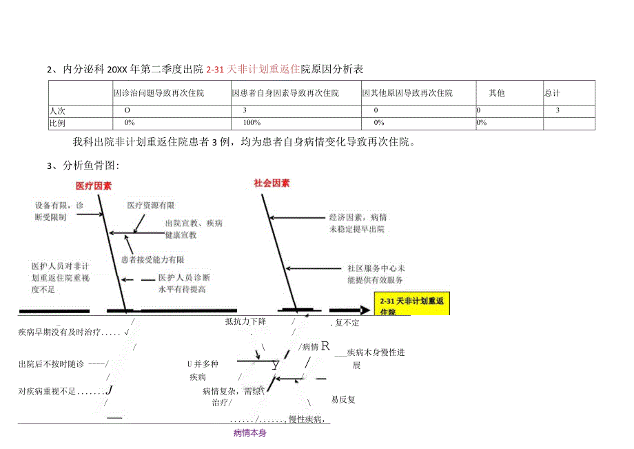 内分泌科季度非计划重返住院PDCA质量持续改进报告.docx_第2页