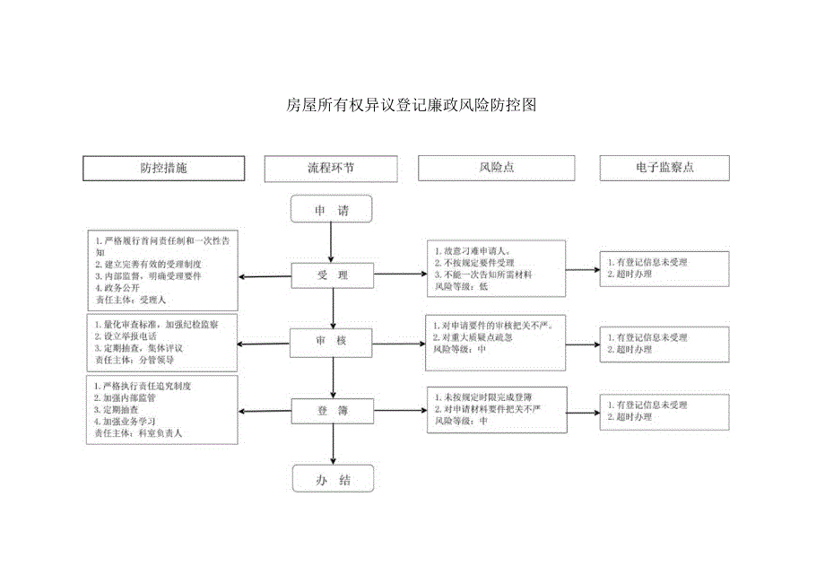 房屋所有权异议登记廉政风险防控图.docx_第1页