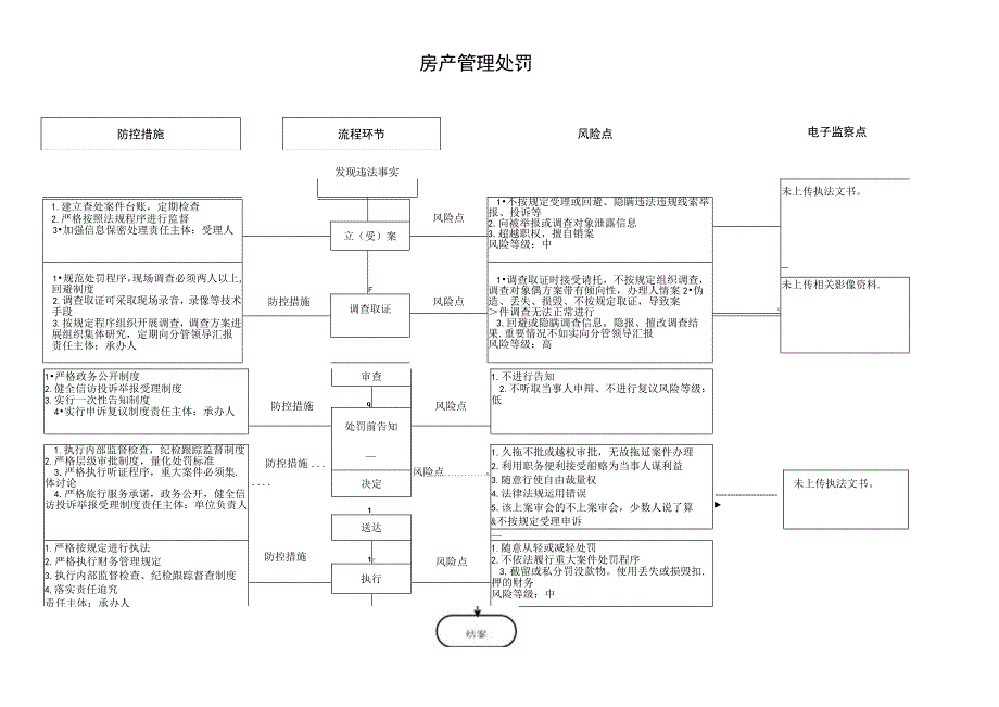 房产管理处罚廉政风险防控图.docx_第1页