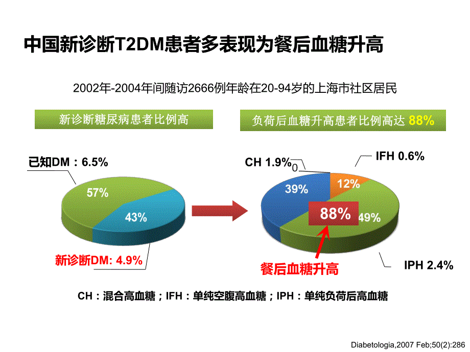 血糖管理不止于“达” .ppt_第3页