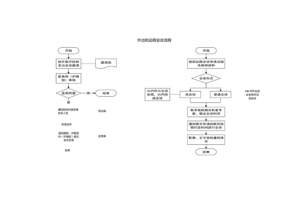 医师外出和远程会诊流程.docx_第1页