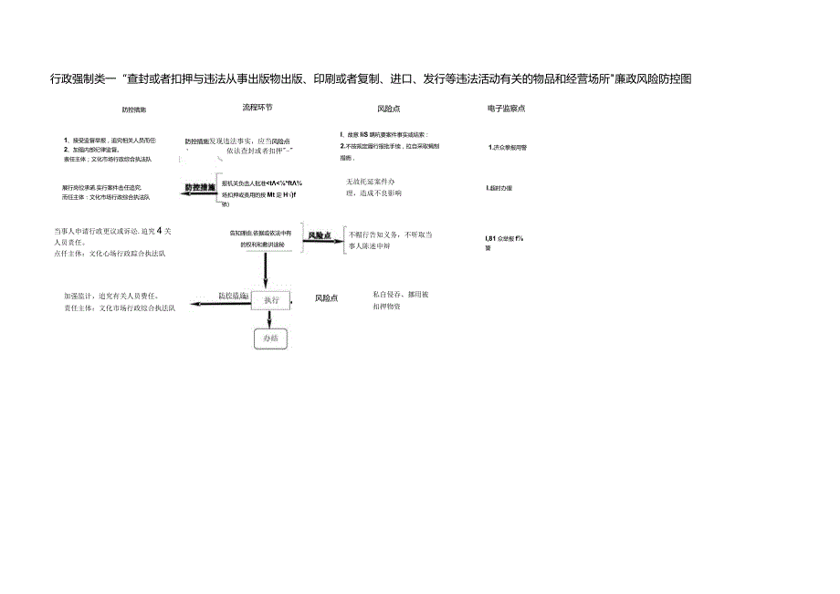 文化局行政职权廉政风险防控图.docx_第2页