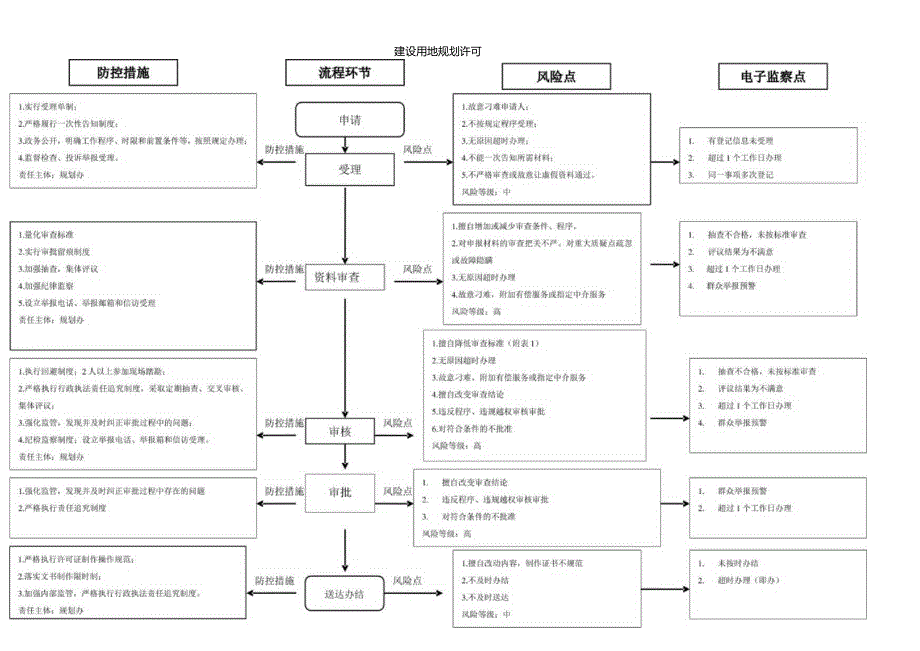 建设用地规划许可廉政风险防控图.docx_第1页