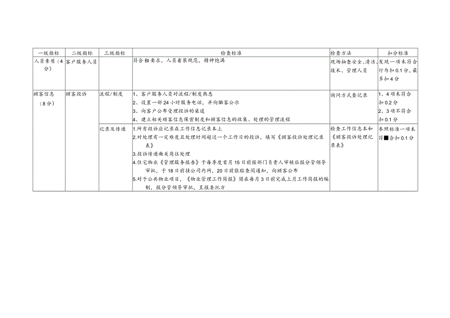 物业公司顾客关系督导检查标准.docx_第1页