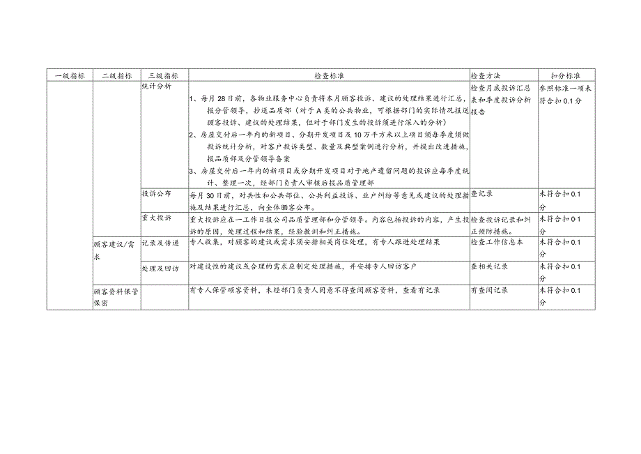 物业公司顾客关系督导检查标准.docx_第3页