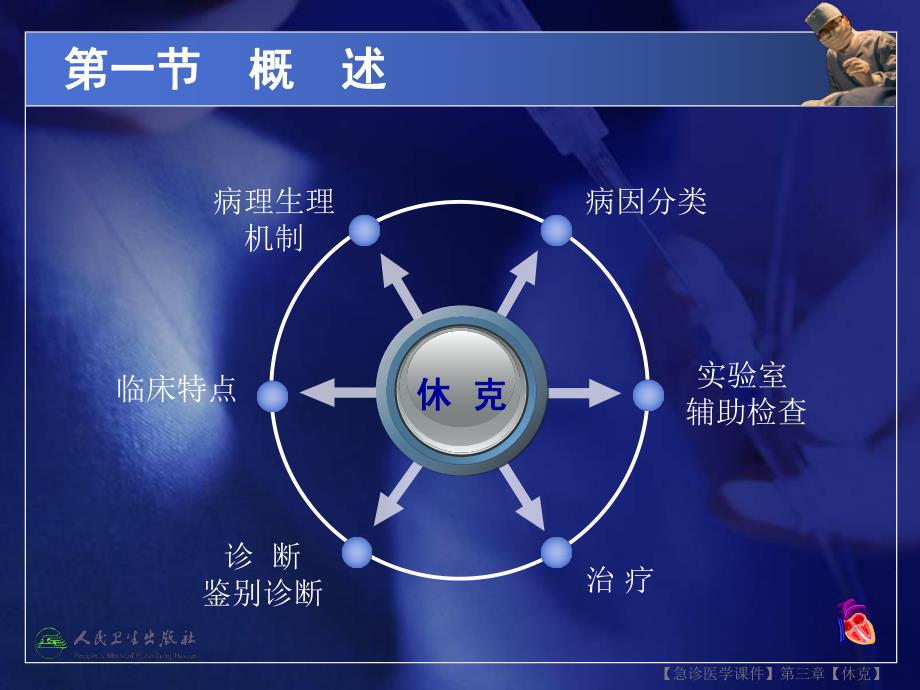 【急诊医学课件】第三章【休克】 .ppt_第3页