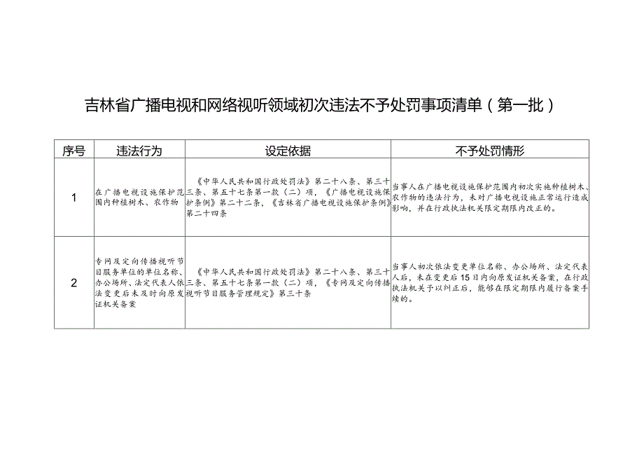 《吉林省广播电视和网络视听领域初次违法不予处罚事项清单（第一批）》.docx_第1页