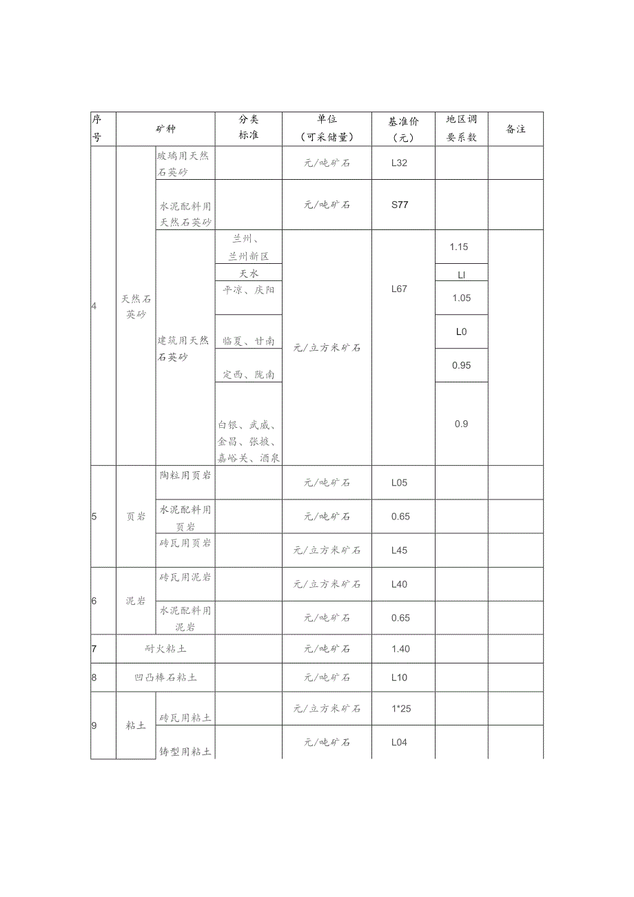 甘肃省石灰岩等21个矿种采矿权、探矿权出让收益市场基准价.docx_第2页