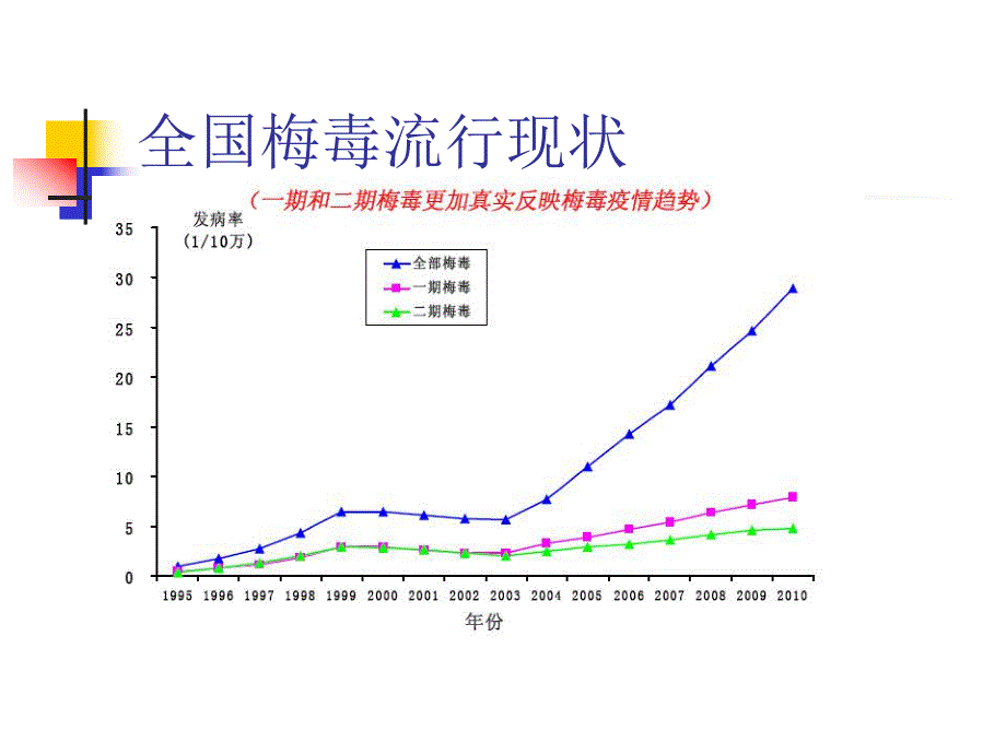 梅毒感染现状与实验室诊断（精品） .ppt_第3页