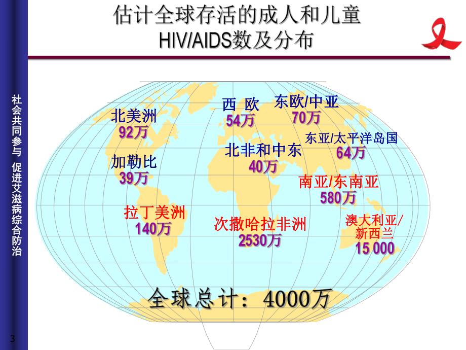 艾滋病防治知识讲座.ppt_第3页