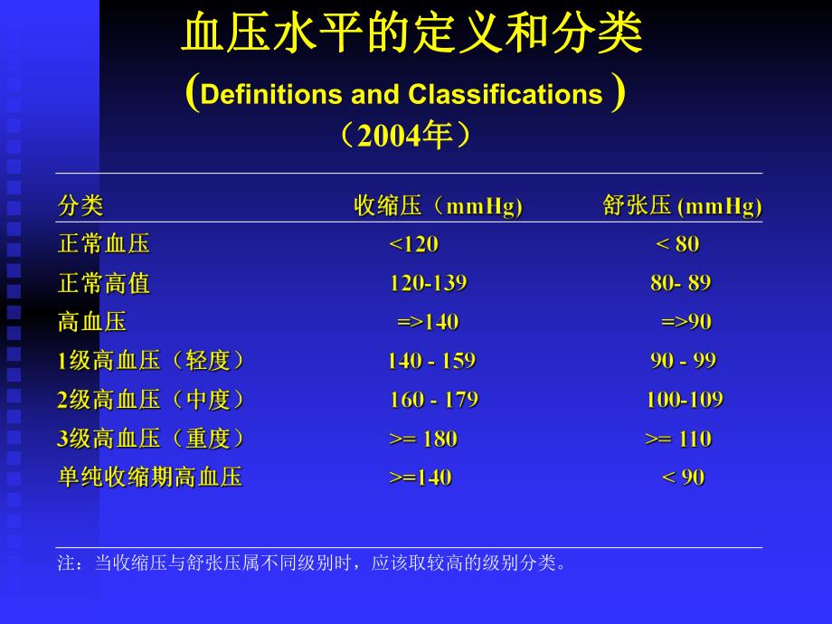 高血压诊断.ppt_第3页