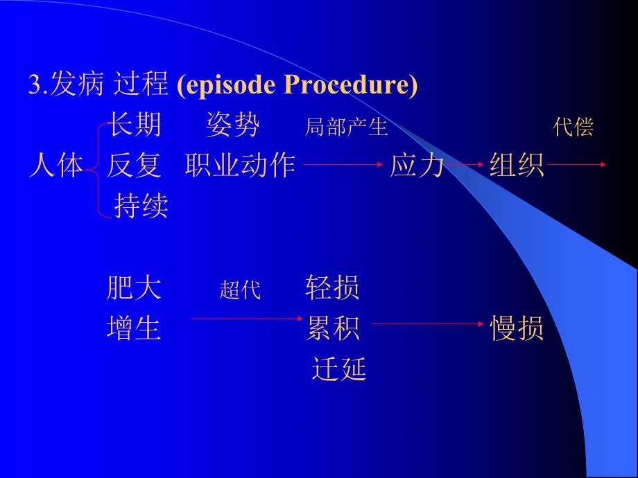 运动系统慢性损伤1.ppt_第3页