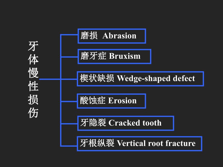 牙慢性损伤.ppt_第3页