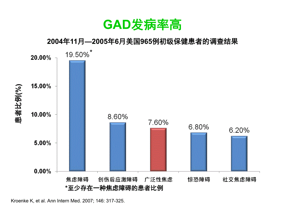 广泛性焦虑症的规范治疗.ppt_第3页