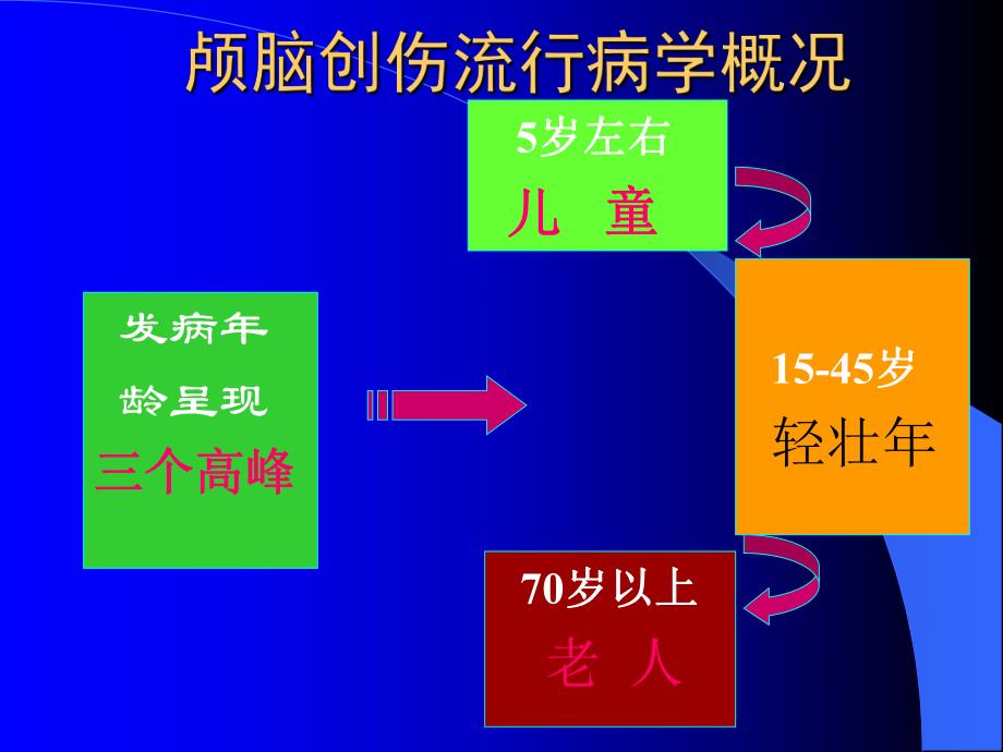 颅脑创伤的治疗进展.ppt.ppt_第3页