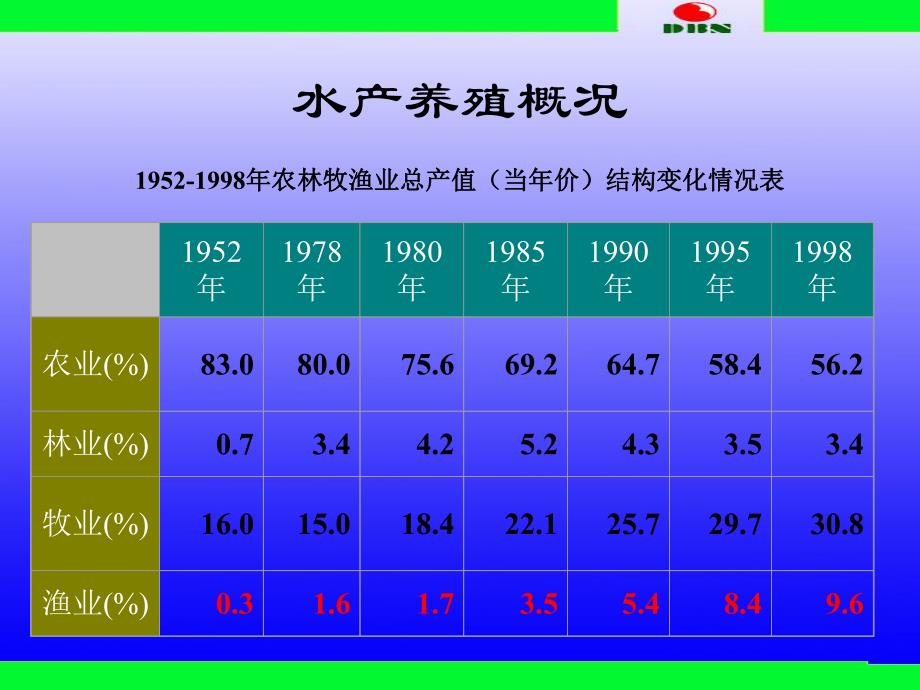 水质条件与鱼类的营养需求.ppt_第2页