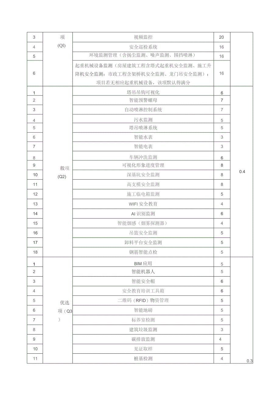 智慧工地建设评价指标体系、主要设备参数要求、应用场景内容.docx_第2页