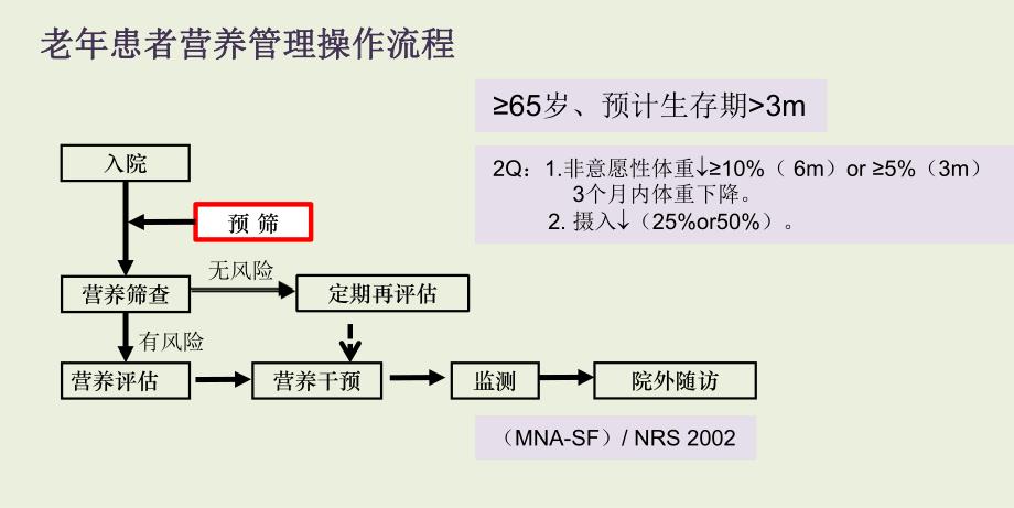 中华医学会老医学科临床营养管理流程摘要.ppt_第2页