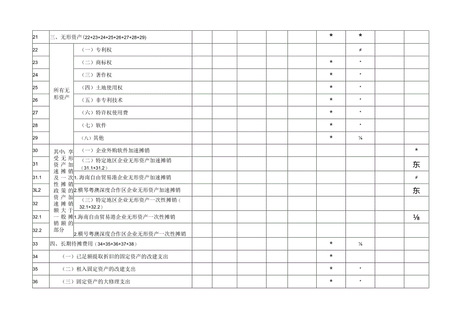 A06574《资产折旧、摊销及纳税调整明细表》（A105080）.docx_第3页