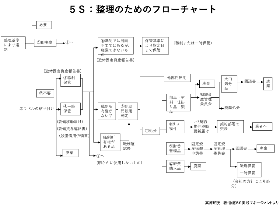 5S整理的流程图.ppt_第1页