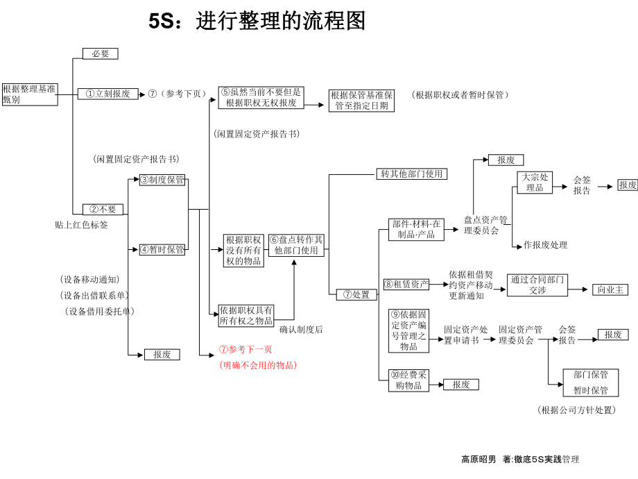 5S整理的流程图.ppt_第2页