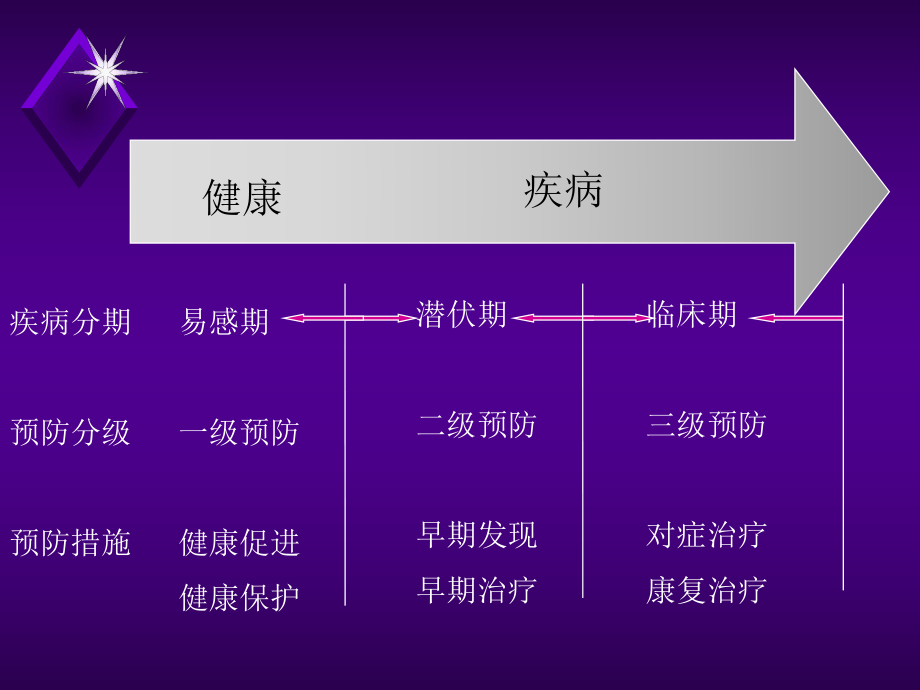 传染病—疾病预防.ppt_第2页