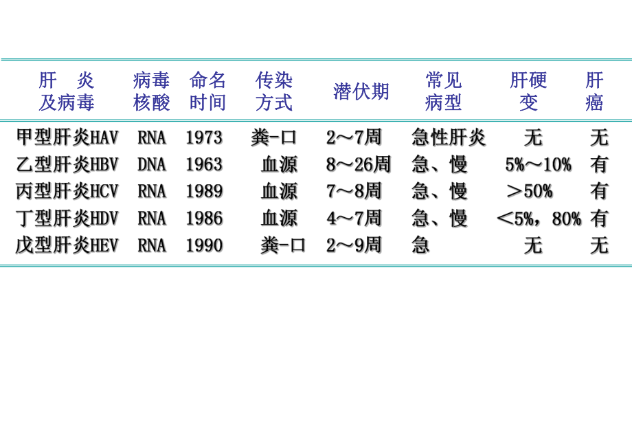 传染病-病毒性肝炎.ppt_第3页