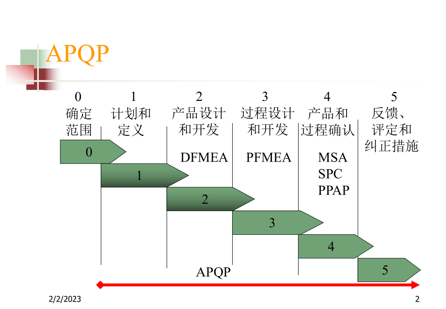 APQP培训资料4052920精品资料.ppt_第2页