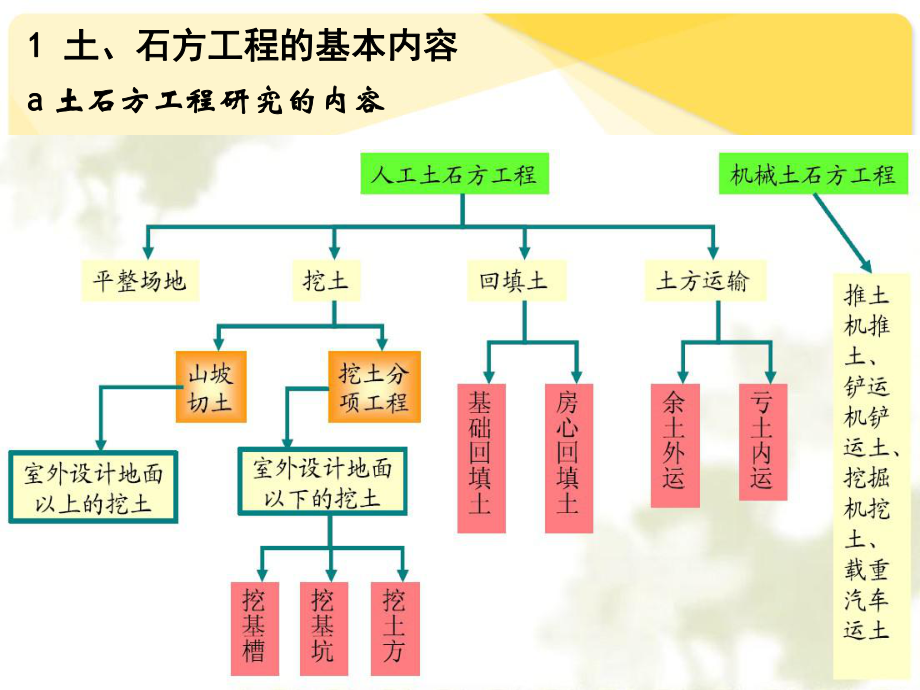 009-土石方工程量计算.ppt_第3页