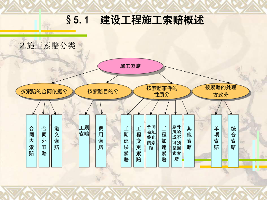 5-建设工程施工索赔管理.ppt_第2页