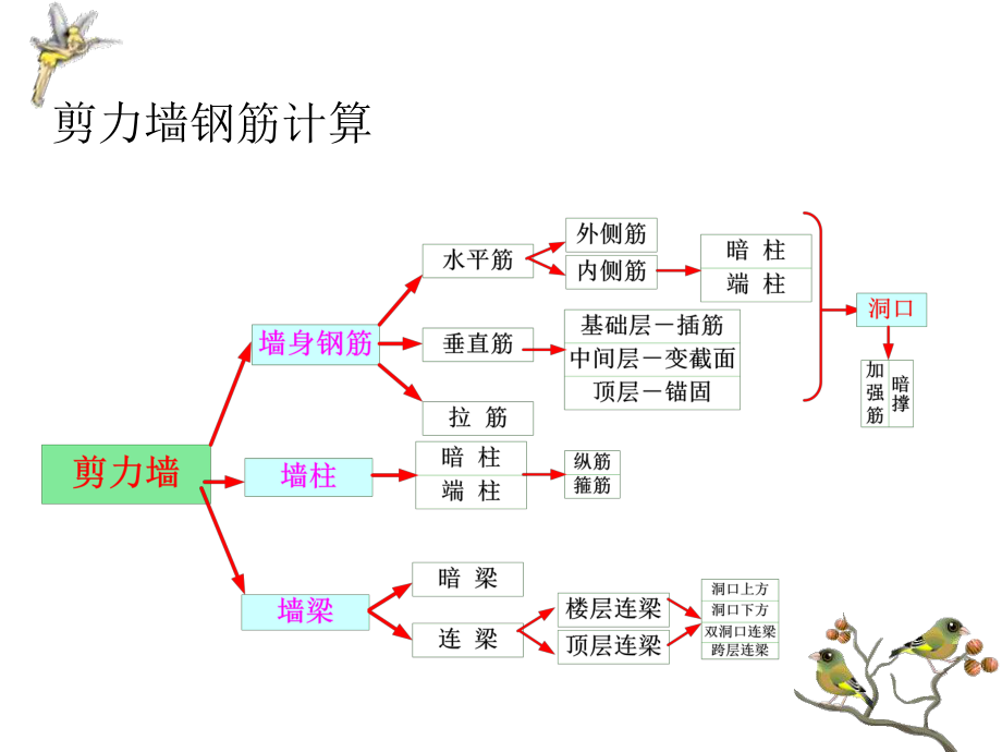 剪力墙钢筋计算基本方法.ppt_第3页