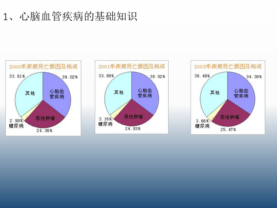 冠心病的注意事项.ppt_第3页