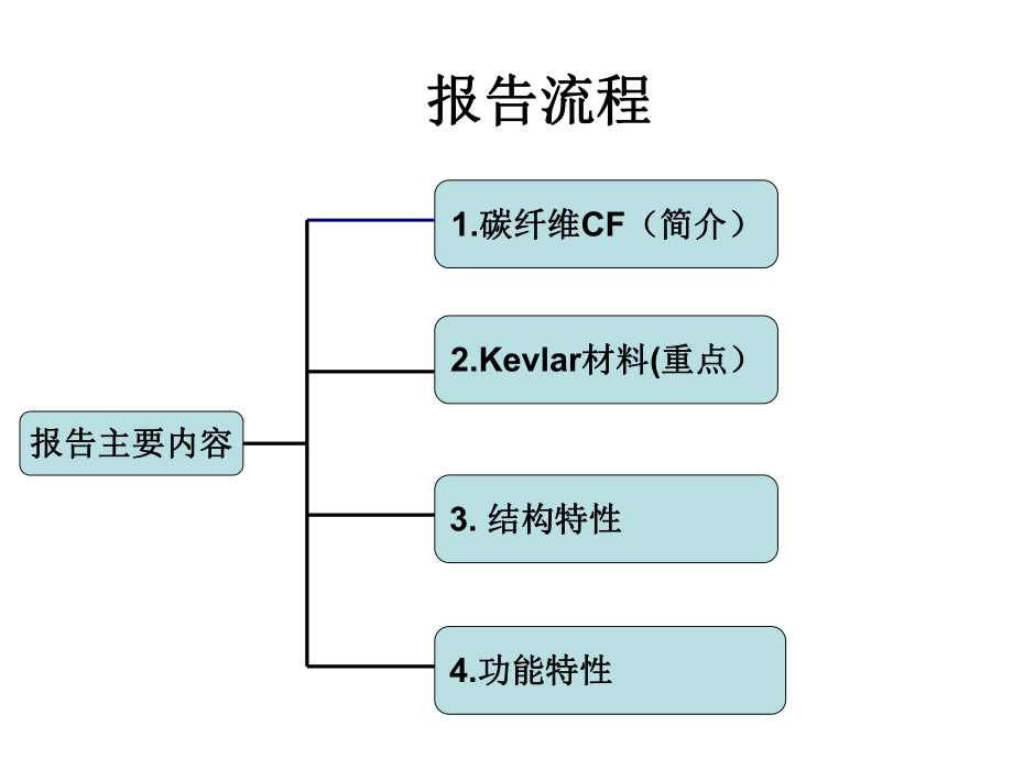 凯夫拉材料的报告.ppt_第3页