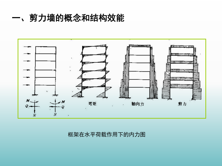 剪力墙、框架剪力墙(上课用).ppt_第3页