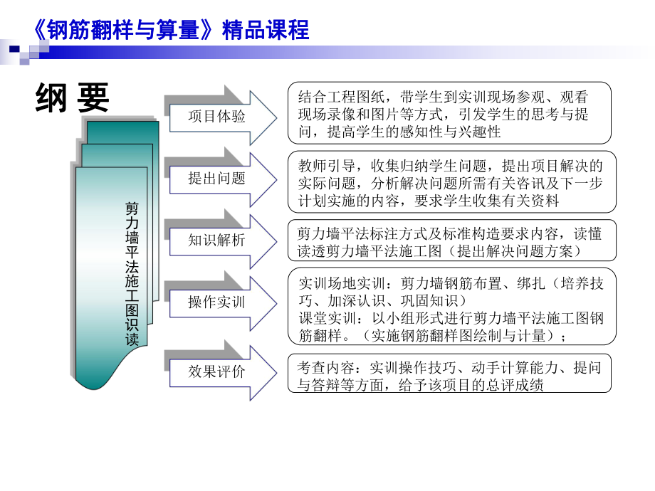 剪力墙钢筋翻样与算量.ppt_第2页