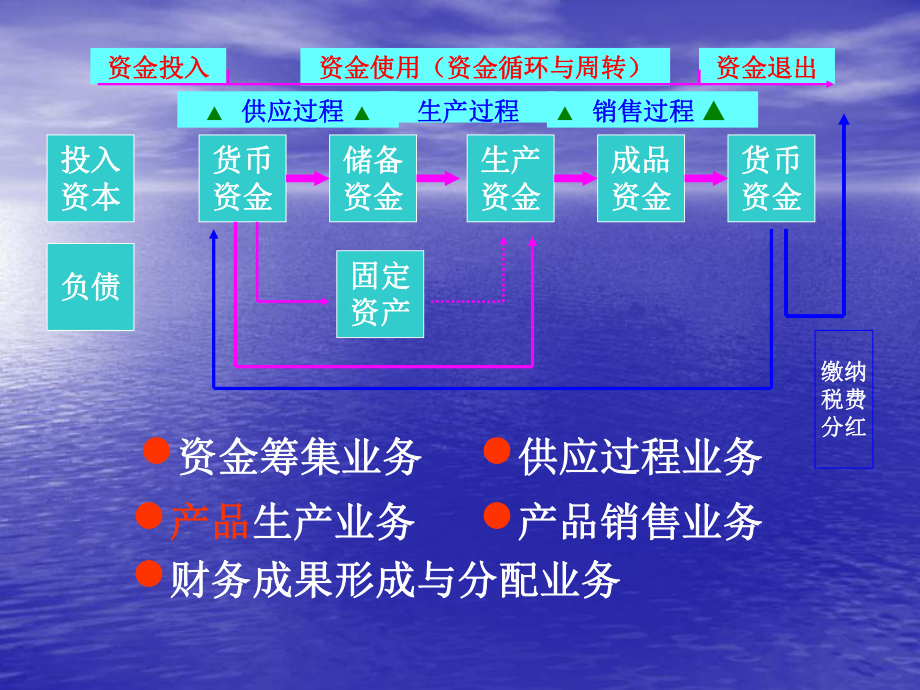 制造业企业会计核算流程图.ppt_第2页