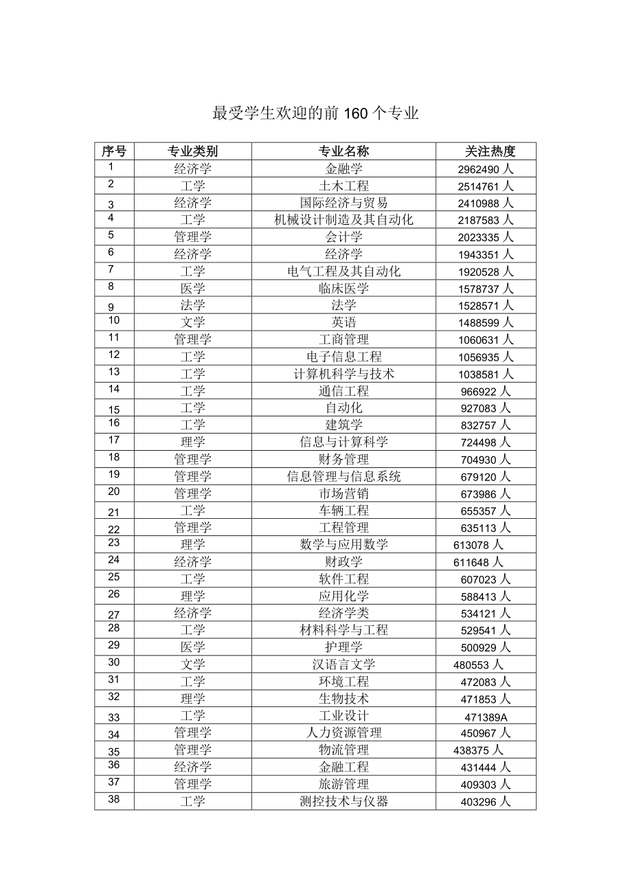 2023年最受学生欢迎的前160个专业.docx_第1页