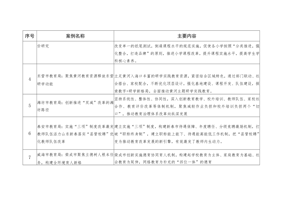 2022年度山东省教育综合改革和制度创新优秀案例.docx_第2页