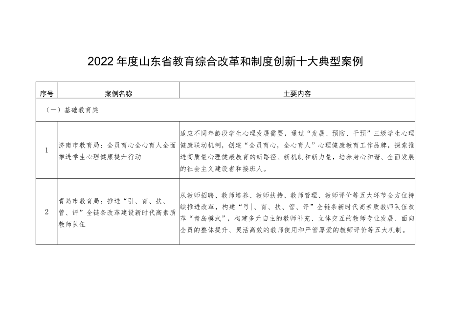 2022年度山东省教育综合改革和制度创新十大典型案例.docx_第1页