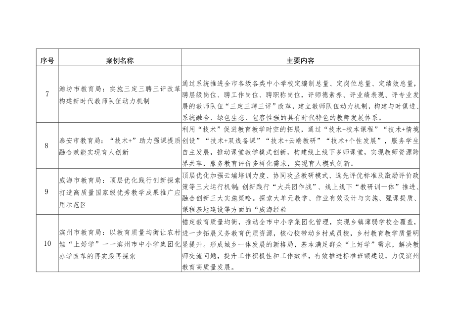 2022年度山东省教育综合改革和制度创新十大典型案例.docx_第3页