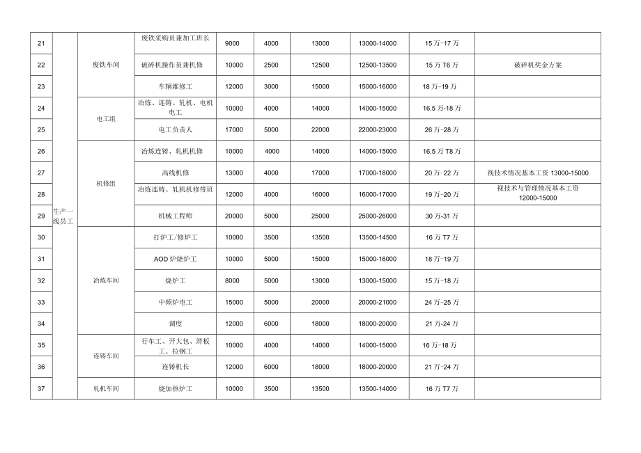 跨国公司薪酬管理制度各岗位定岗定薪标准.docx_第3页