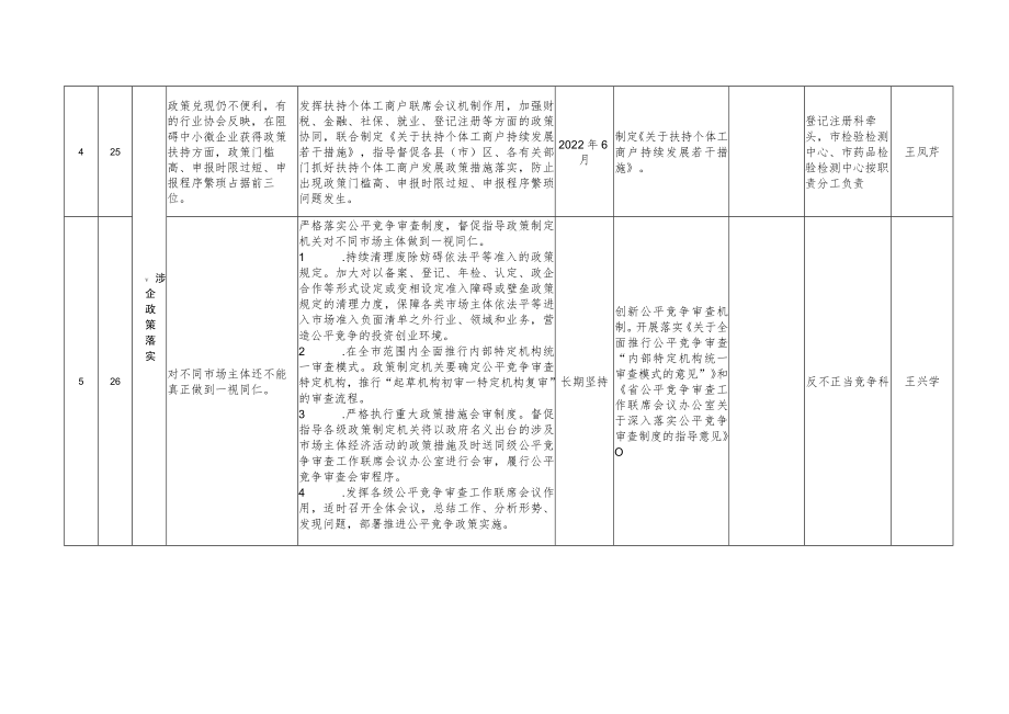 齐齐哈尔市市场监督管理局《黑龙江省营商环境调查问卷》反映问题整改台帐.docx_第3页