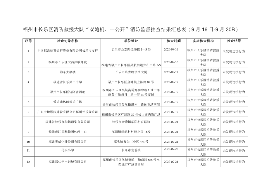 福州市长乐区消防救援大队“双随机、一公开”消防监督抽查结果汇总月16日-9月30日.docx_第1页