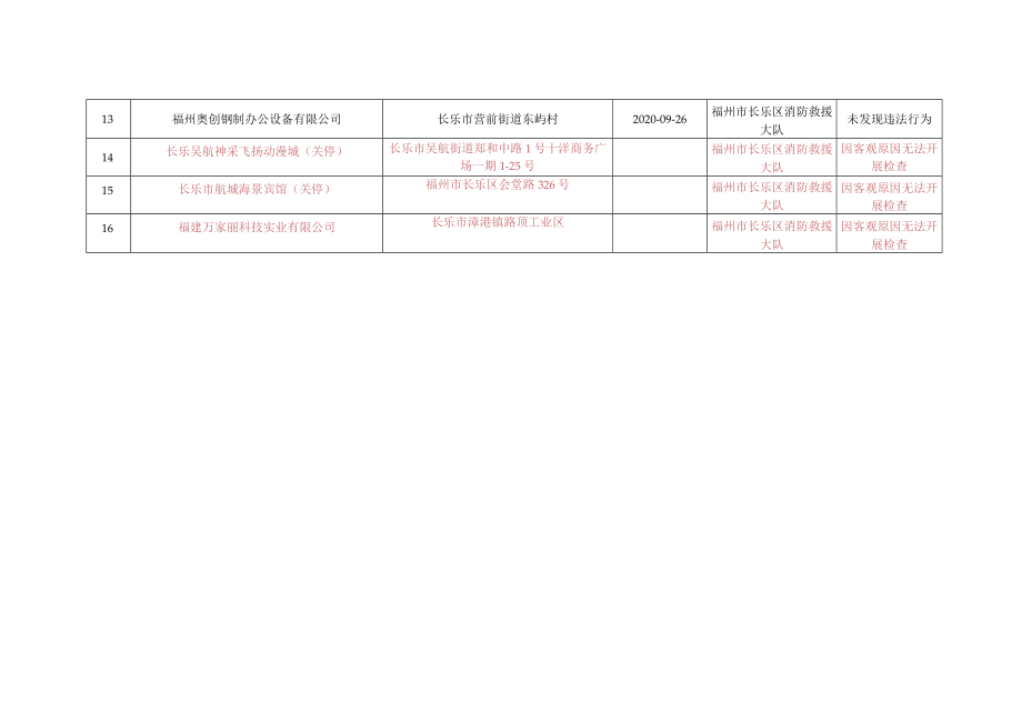 福州市长乐区消防救援大队“双随机、一公开”消防监督抽查结果汇总月16日-9月30日.docx_第2页