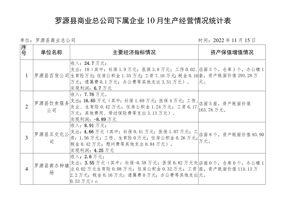 罗源县商业总公司下属企业10月生产经营情况统计表.docx_第1页