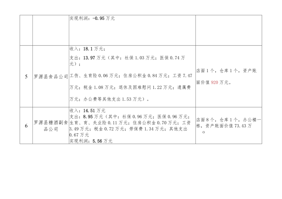 罗源县商业总公司下属企业10月生产经营情况统计表.docx_第2页