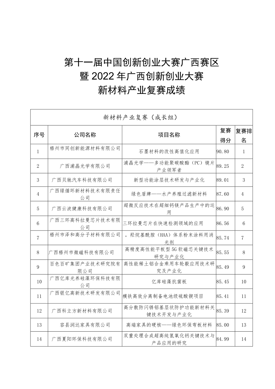 第十一届中国创新创业大赛广西赛区暨2022年广西创新创业大赛新材料产业复赛成绩.docx_第1页