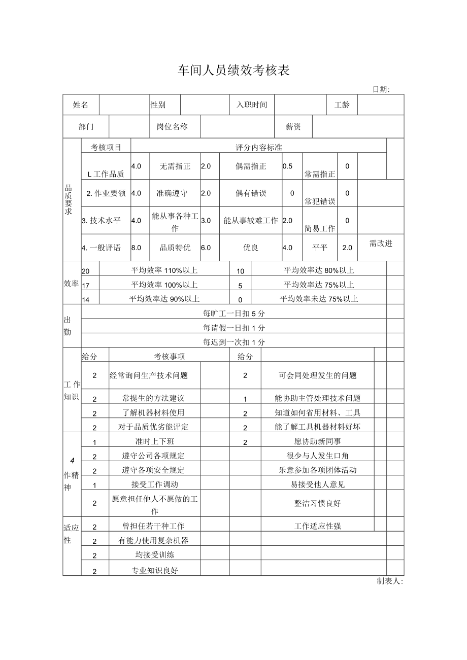 车间人员绩效考核表.docx_第1页